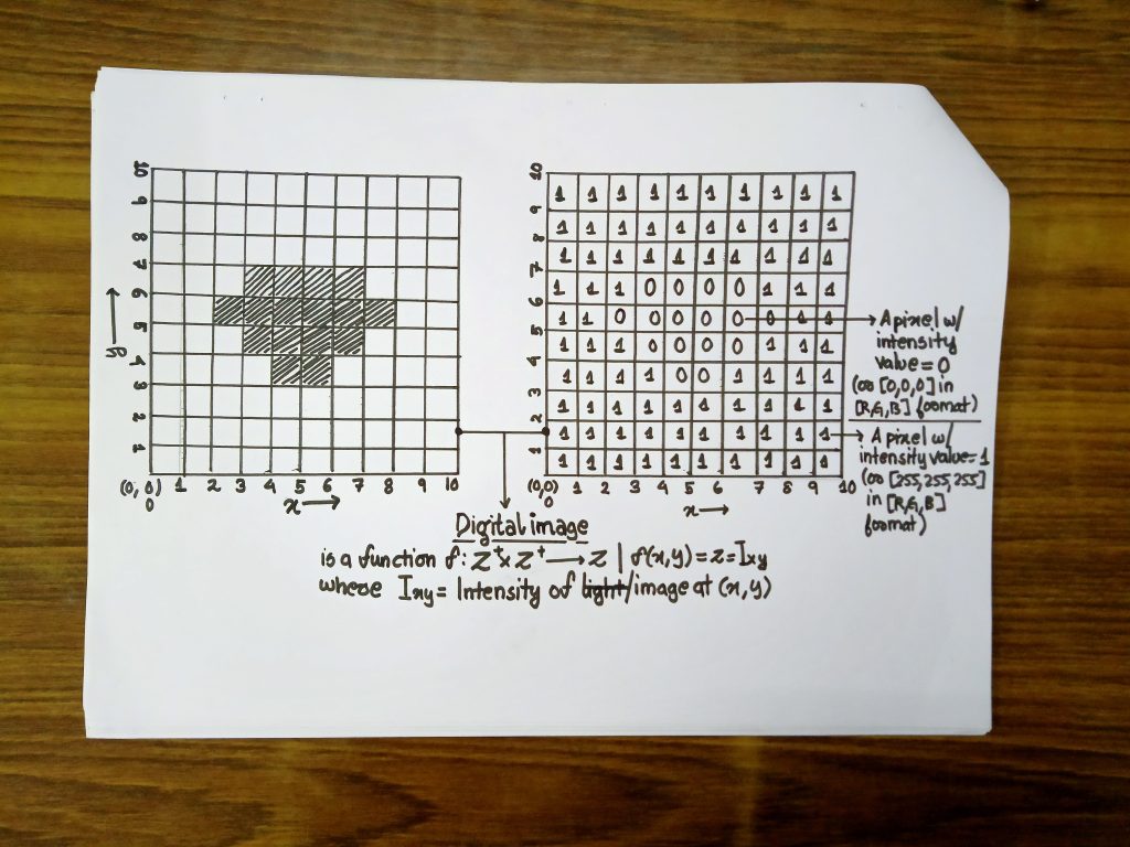 Mathematical fundamentals of a digital image